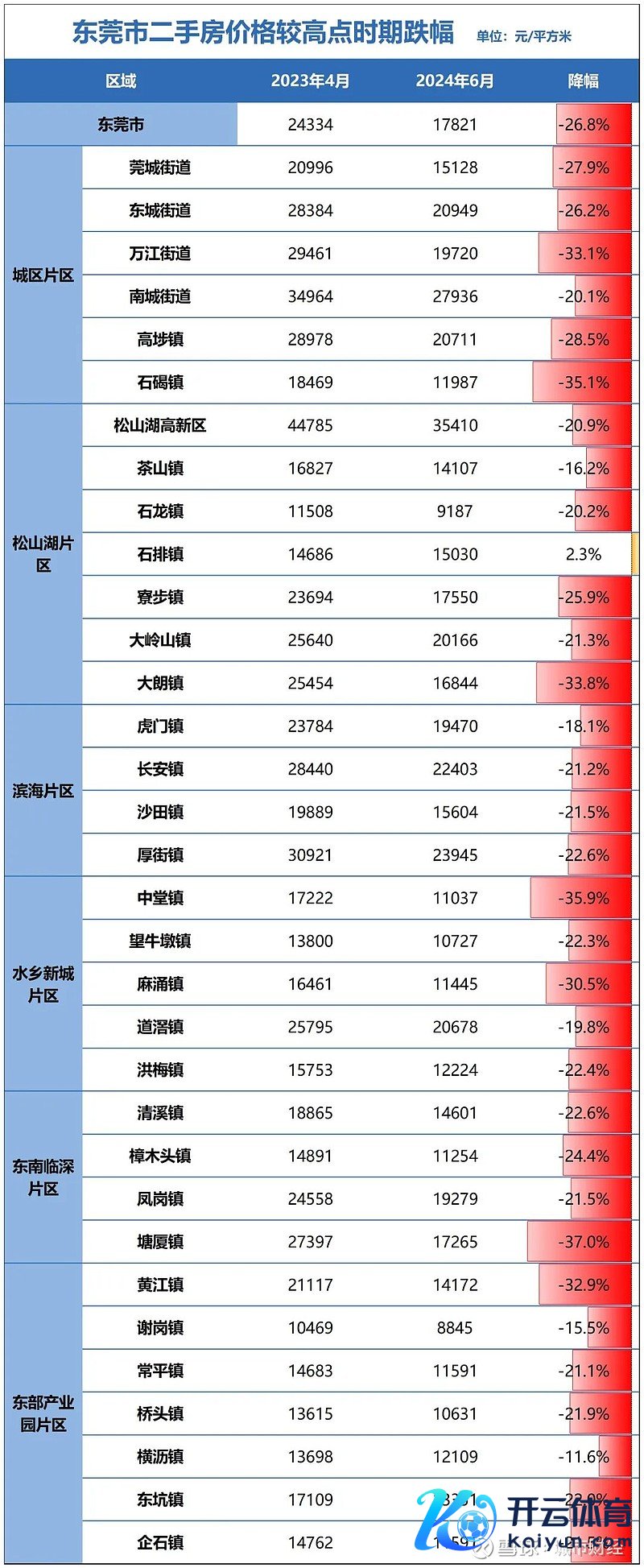 制图：城市财经；数据：东莞市统计局