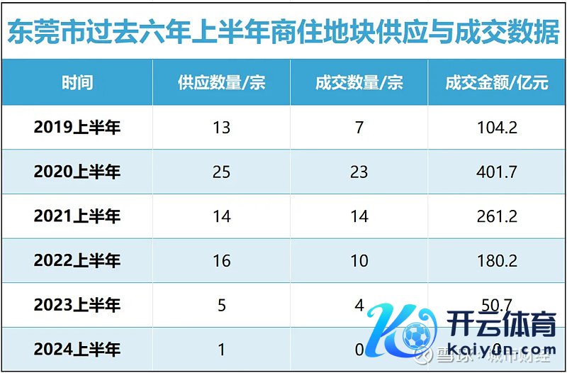 制图：城市财经；数据：东莞市大家资源来回中心