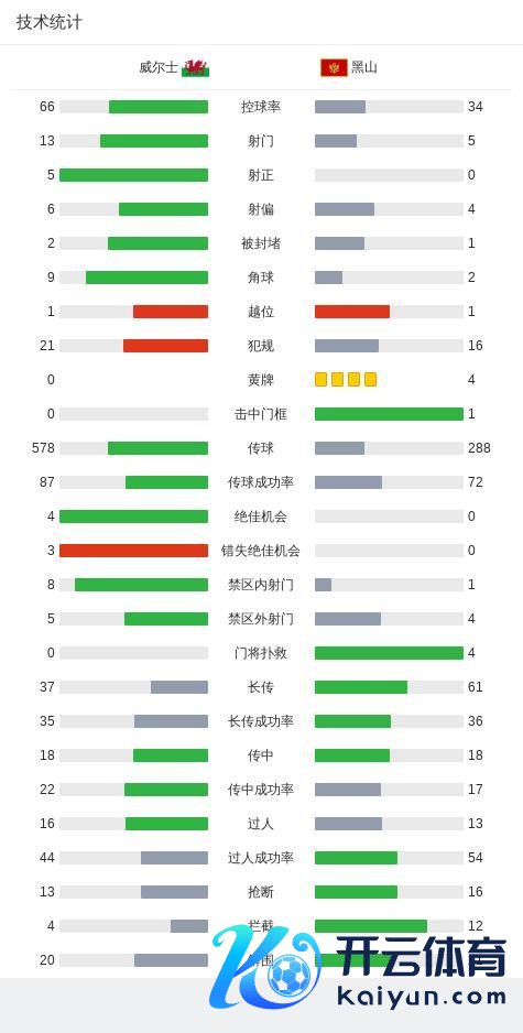 威尔士1-0黑山 哈里-威尔逊点球制胜