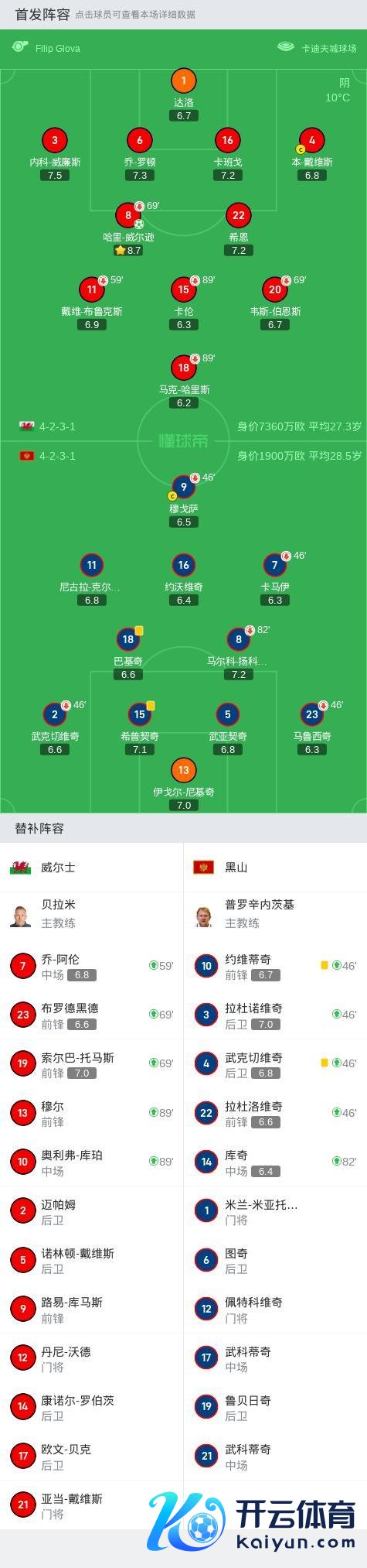 威尔士1-0黑山 哈里-威尔逊点球制胜